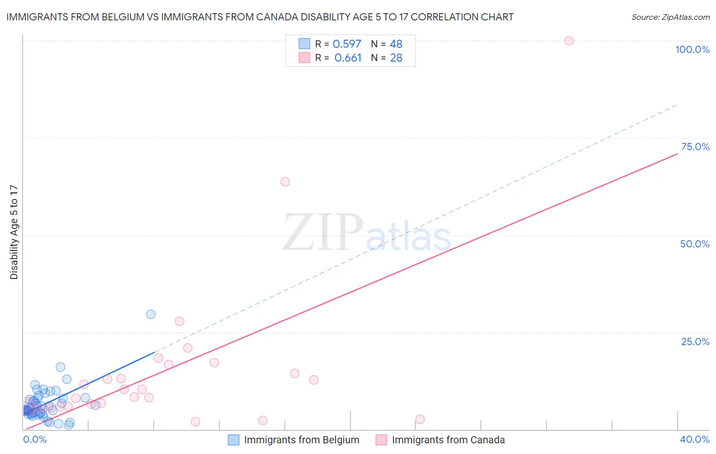Immigrants from Belgium vs Immigrants from Canada Disability Age 5 to 17