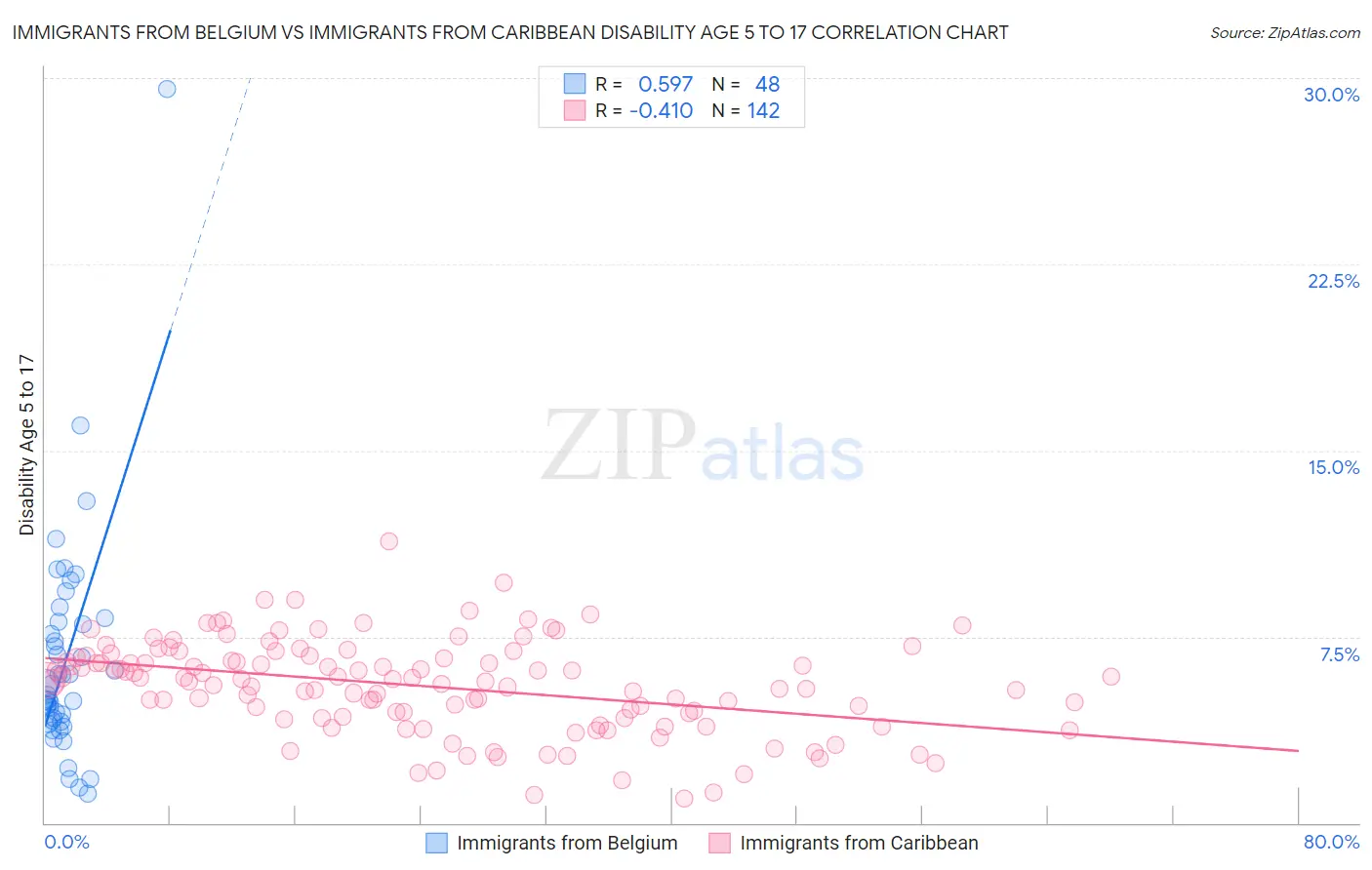 Immigrants from Belgium vs Immigrants from Caribbean Disability Age 5 to 17