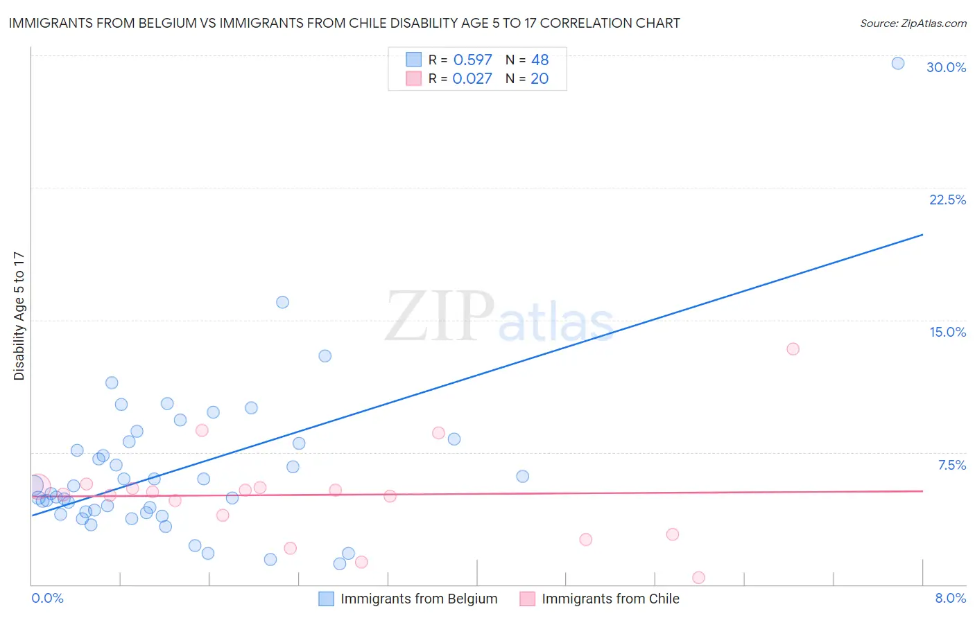 Immigrants from Belgium vs Immigrants from Chile Disability Age 5 to 17