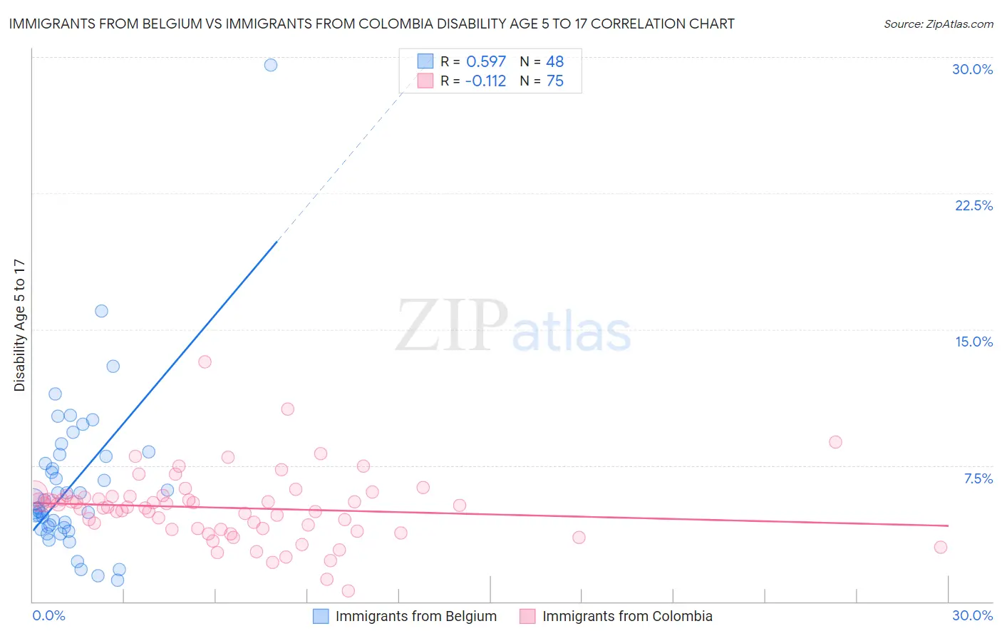 Immigrants from Belgium vs Immigrants from Colombia Disability Age 5 to 17