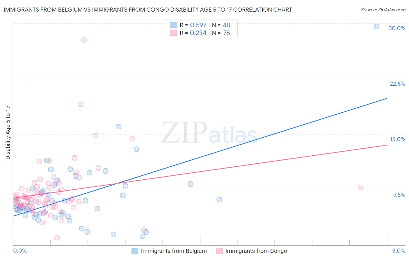 Immigrants from Belgium vs Immigrants from Congo Disability Age 5 to 17