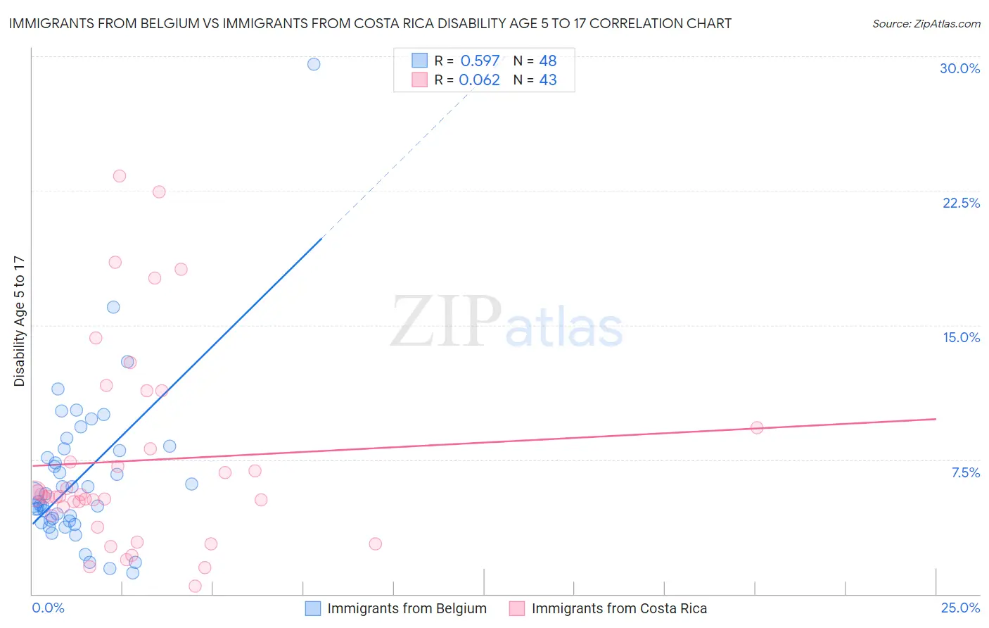 Immigrants from Belgium vs Immigrants from Costa Rica Disability Age 5 to 17