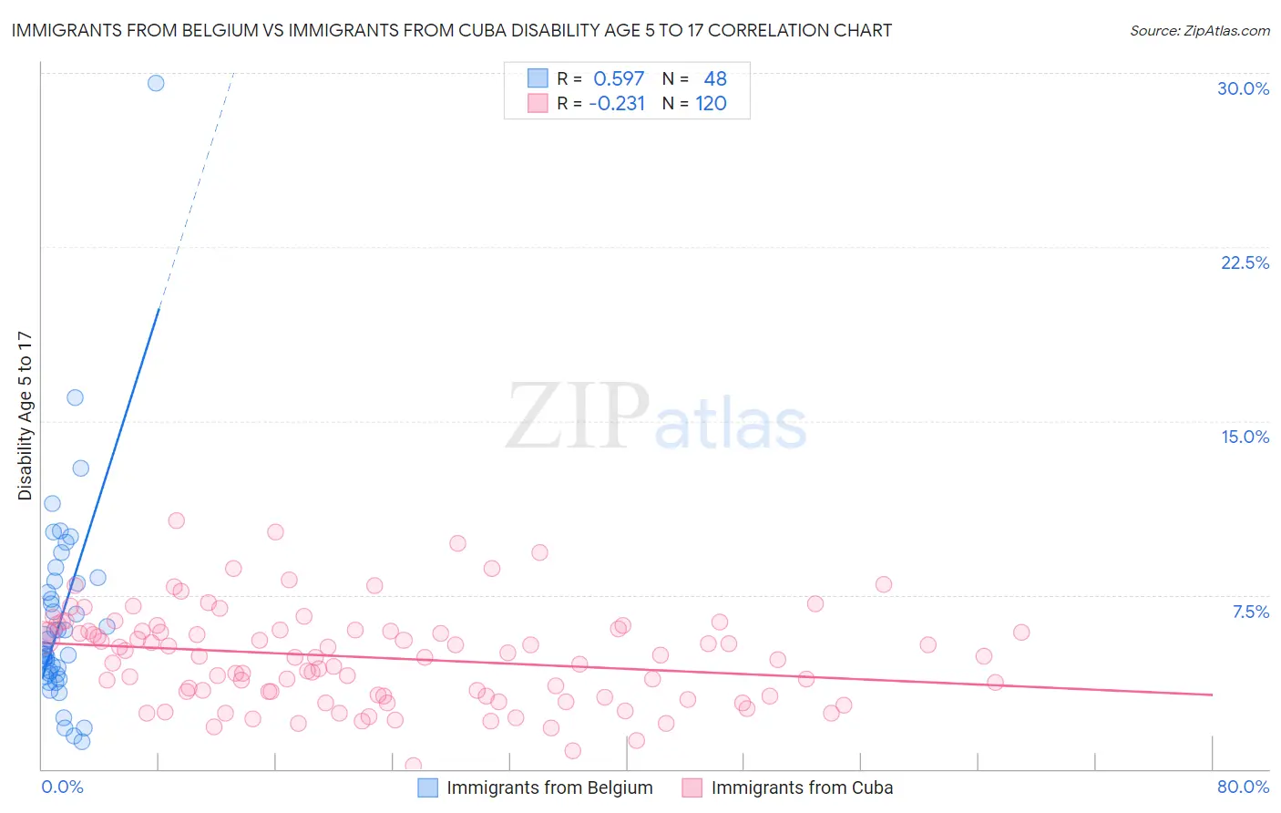 Immigrants from Belgium vs Immigrants from Cuba Disability Age 5 to 17