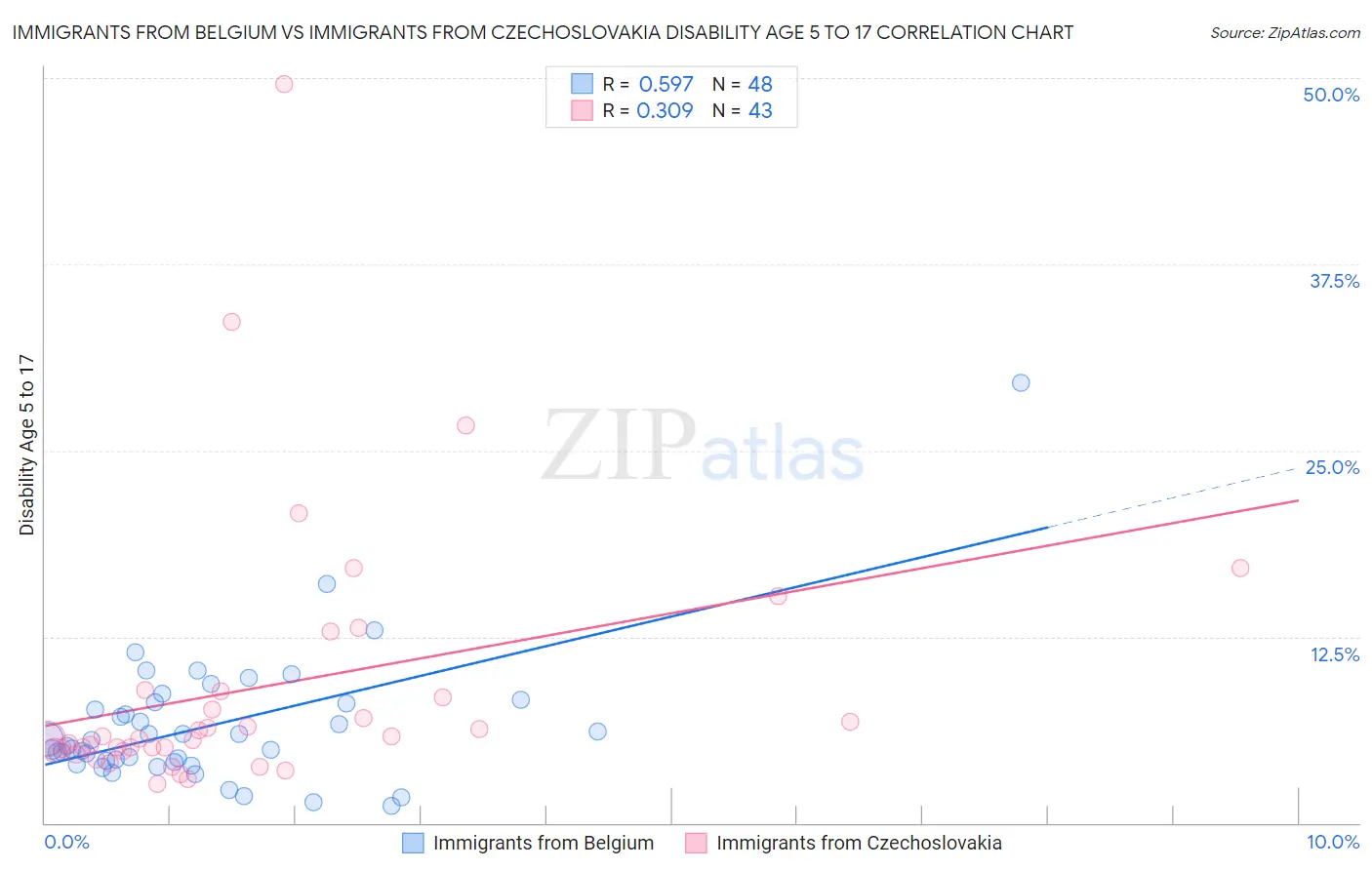 Immigrants from Belgium vs Immigrants from Czechoslovakia Disability Age 5 to 17