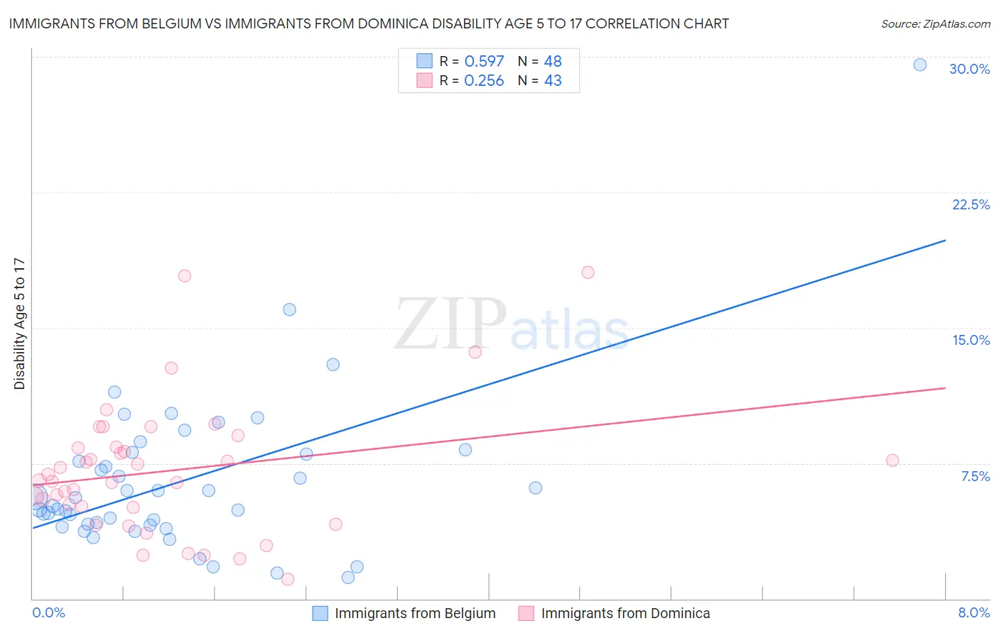 Immigrants from Belgium vs Immigrants from Dominica Disability Age 5 to 17