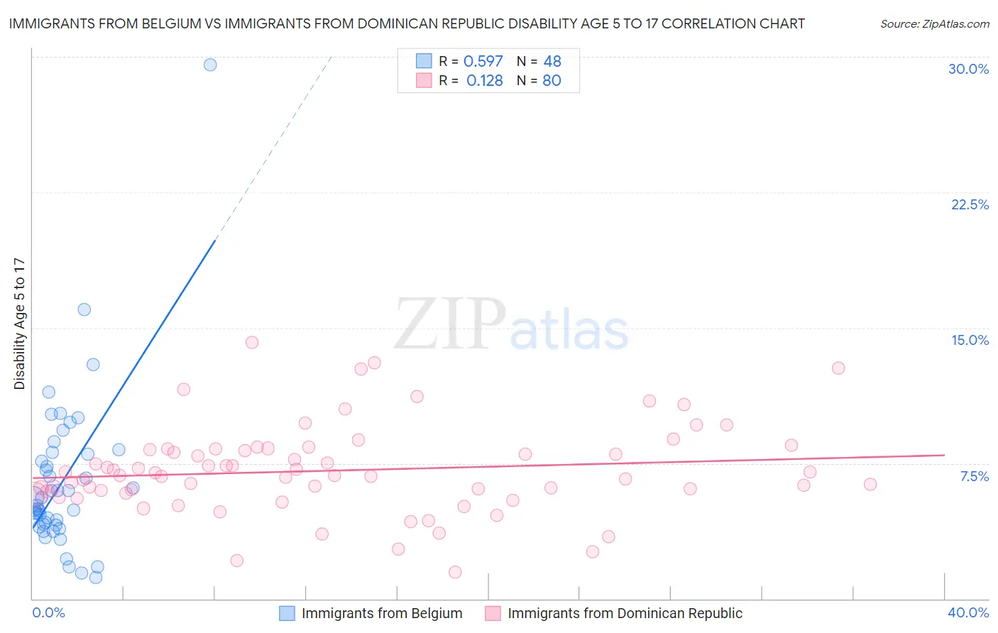 Immigrants from Belgium vs Immigrants from Dominican Republic Disability Age 5 to 17