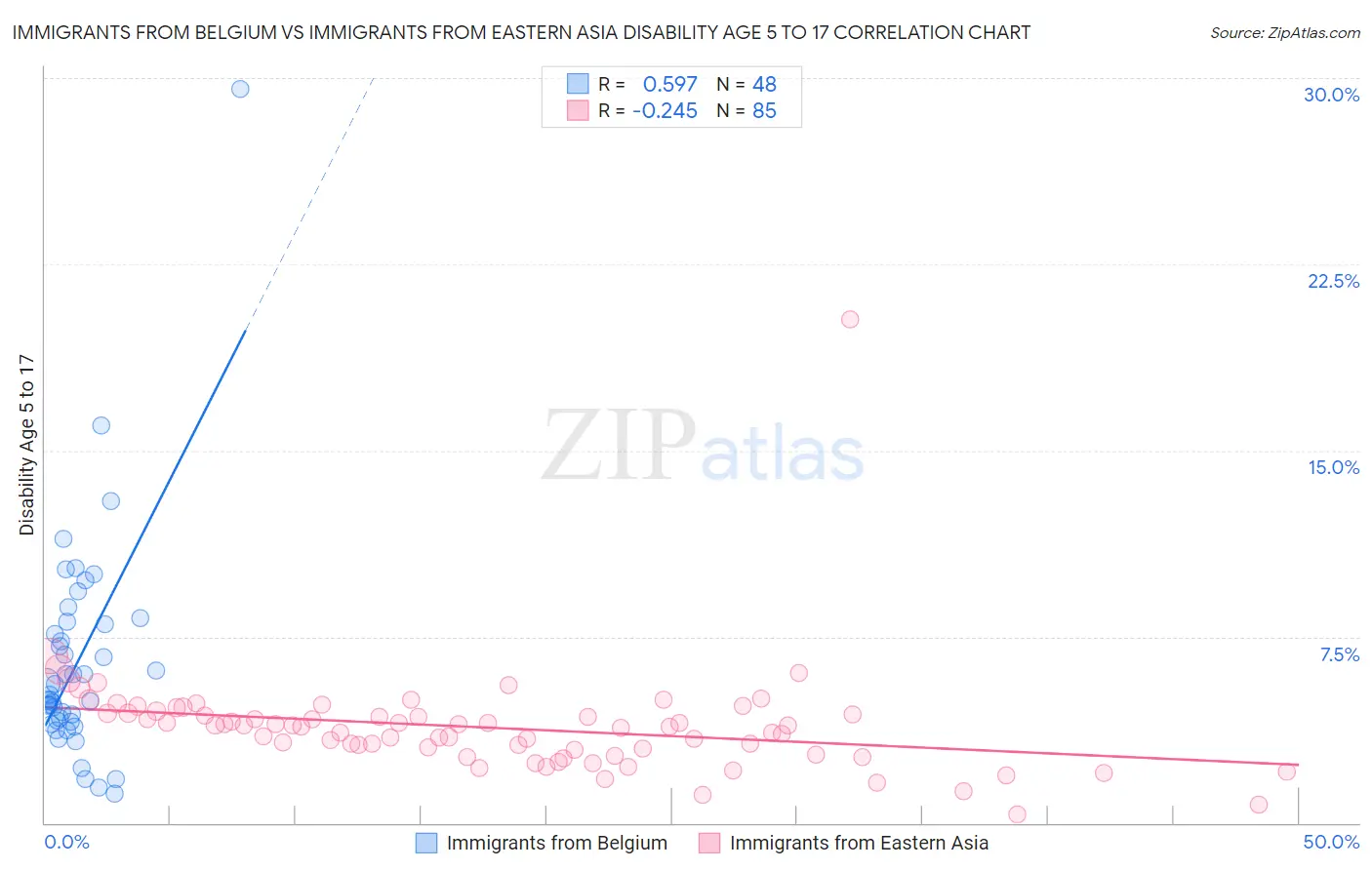 Immigrants from Belgium vs Immigrants from Eastern Asia Disability Age 5 to 17