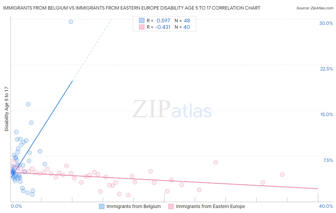 Immigrants from Belgium vs Immigrants from Eastern Europe Disability Age 5 to 17