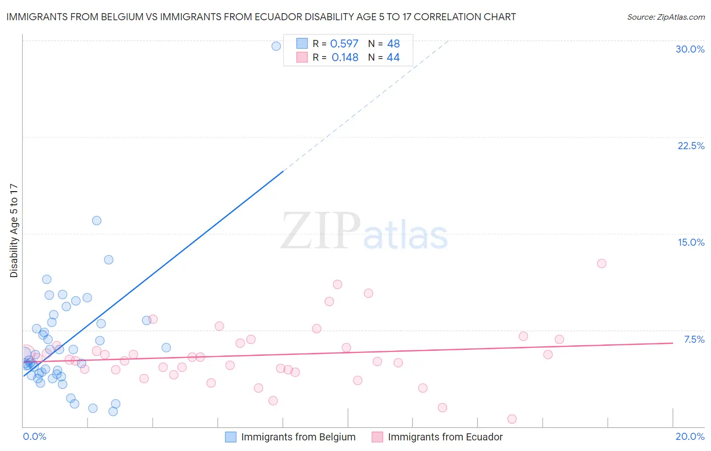 Immigrants from Belgium vs Immigrants from Ecuador Disability Age 5 to 17