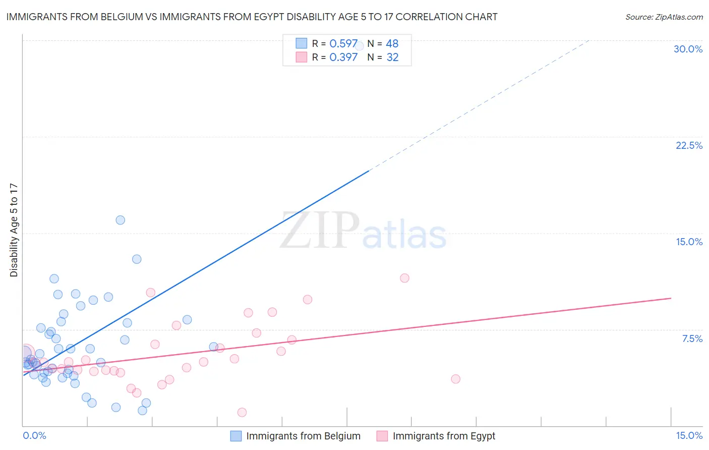Immigrants from Belgium vs Immigrants from Egypt Disability Age 5 to 17