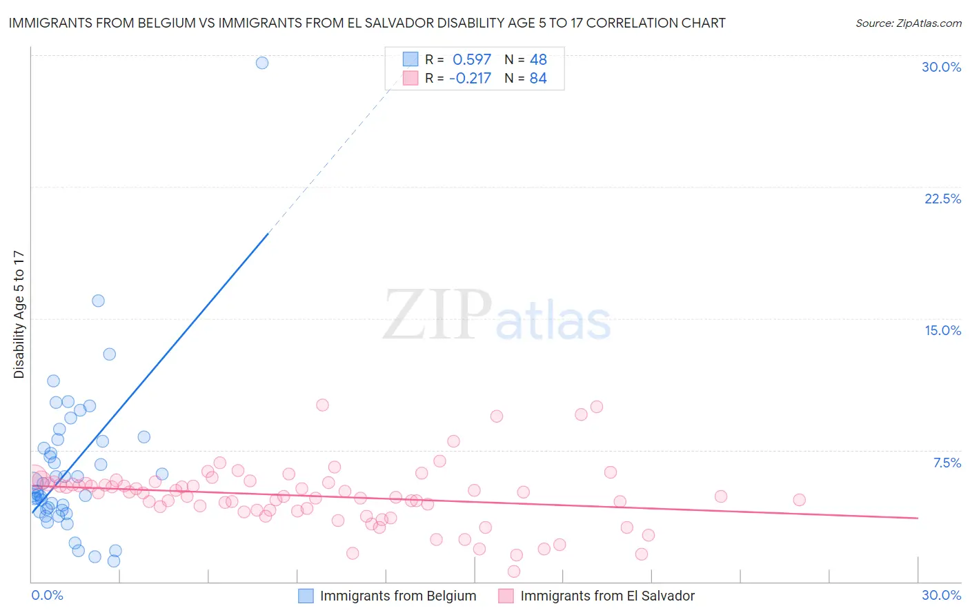 Immigrants from Belgium vs Immigrants from El Salvador Disability Age 5 to 17
