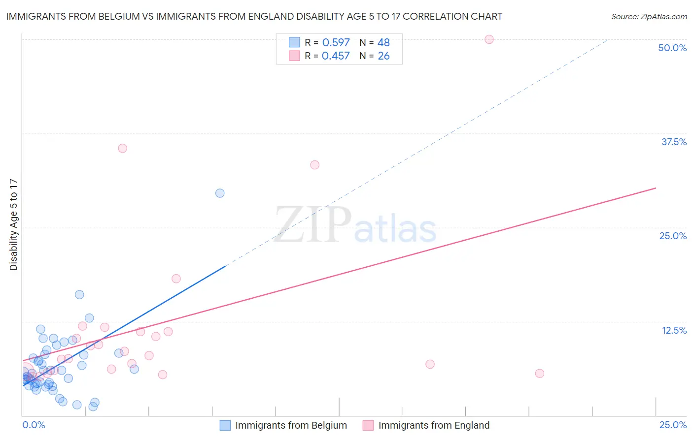 Immigrants from Belgium vs Immigrants from England Disability Age 5 to 17