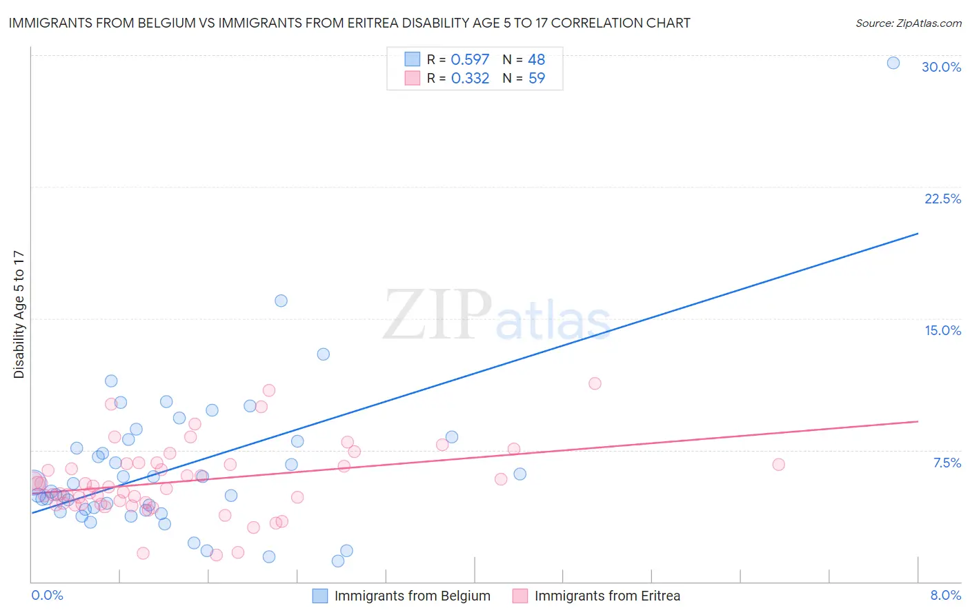 Immigrants from Belgium vs Immigrants from Eritrea Disability Age 5 to 17