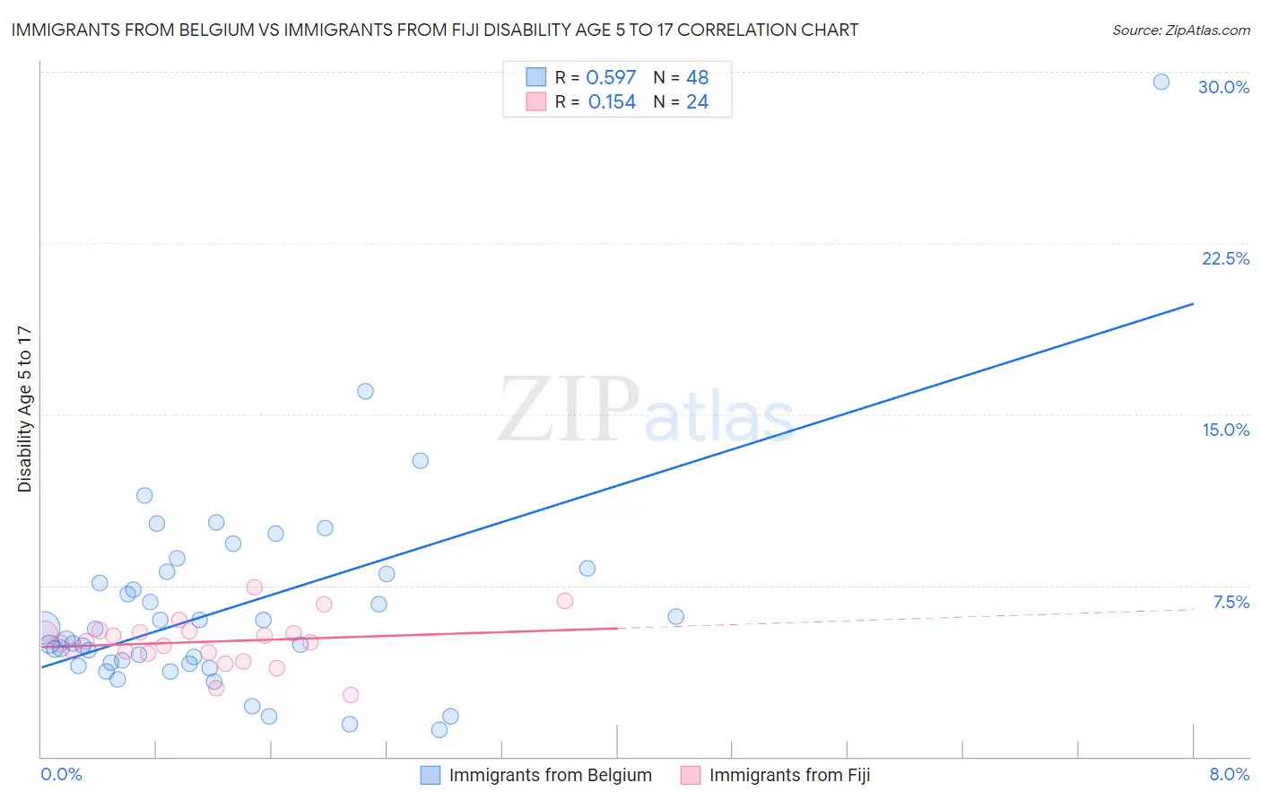 Immigrants from Belgium vs Immigrants from Fiji Disability Age 5 to 17