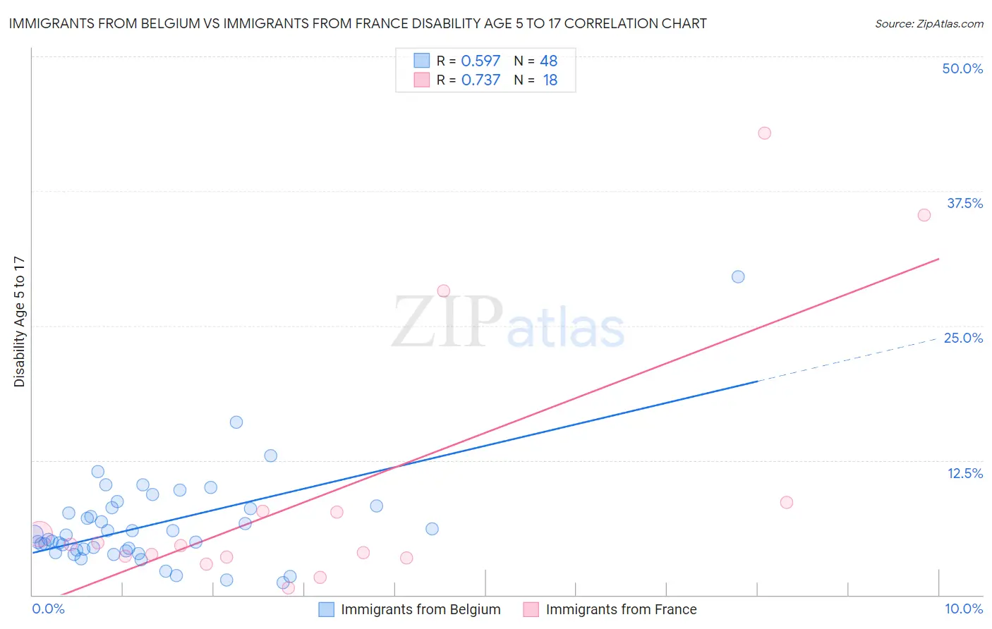 Immigrants from Belgium vs Immigrants from France Disability Age 5 to 17