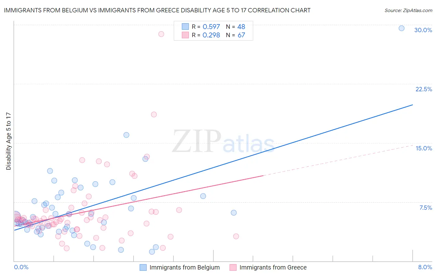 Immigrants from Belgium vs Immigrants from Greece Disability Age 5 to 17