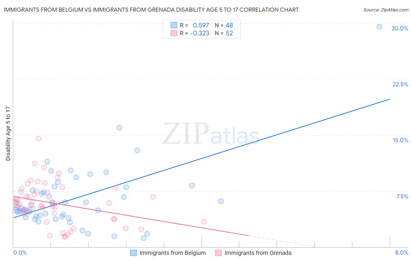 Immigrants from Belgium vs Immigrants from Grenada Disability Age 5 to 17
