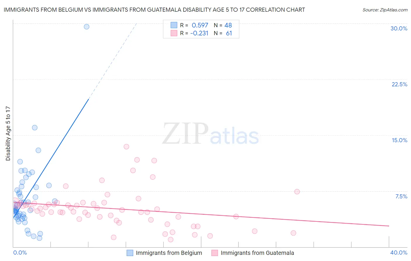 Immigrants from Belgium vs Immigrants from Guatemala Disability Age 5 to 17