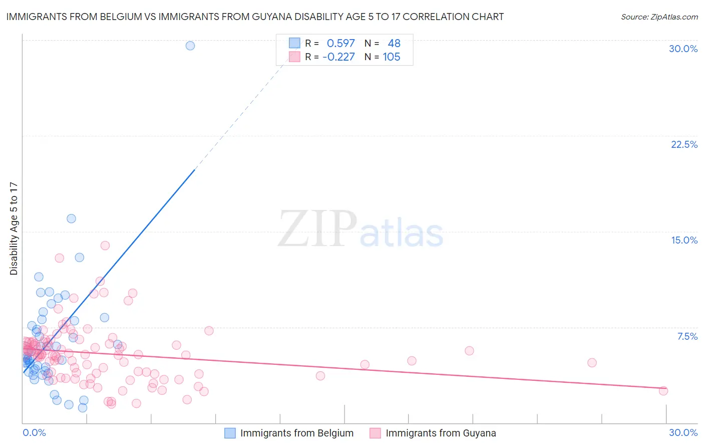Immigrants from Belgium vs Immigrants from Guyana Disability Age 5 to 17