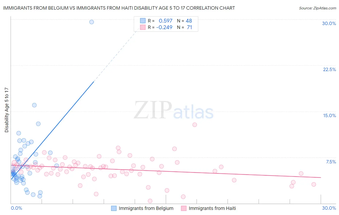Immigrants from Belgium vs Immigrants from Haiti Disability Age 5 to 17