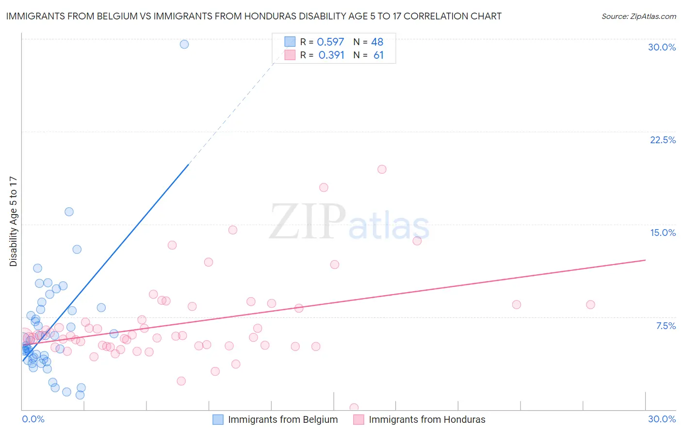 Immigrants from Belgium vs Immigrants from Honduras Disability Age 5 to 17