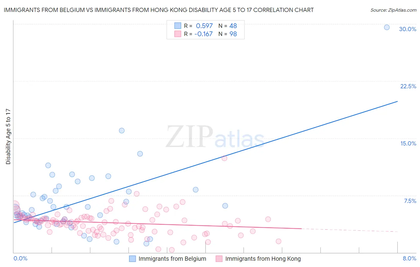 Immigrants from Belgium vs Immigrants from Hong Kong Disability Age 5 to 17