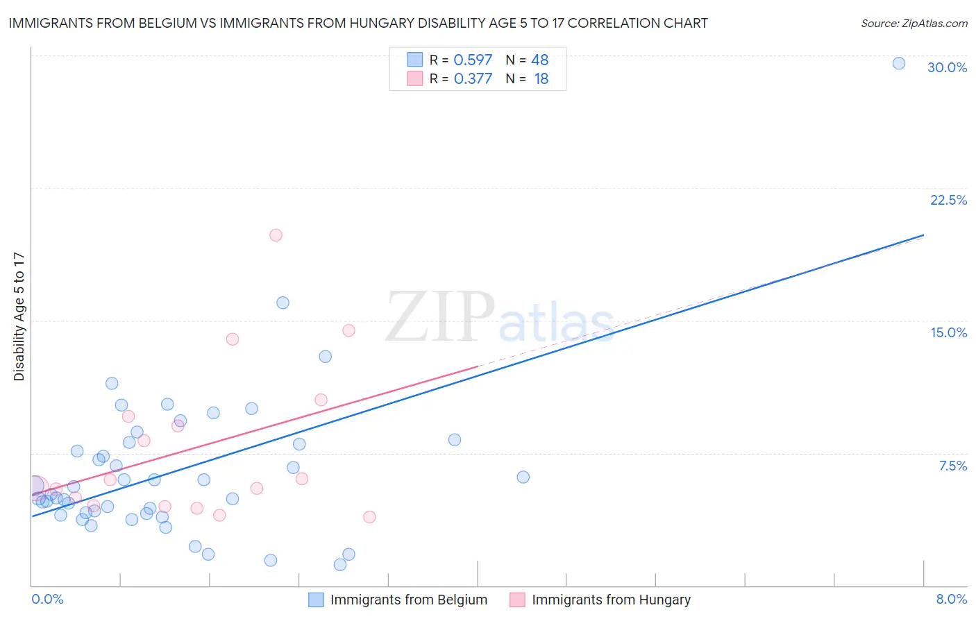 Immigrants from Belgium vs Immigrants from Hungary Disability Age 5 to 17