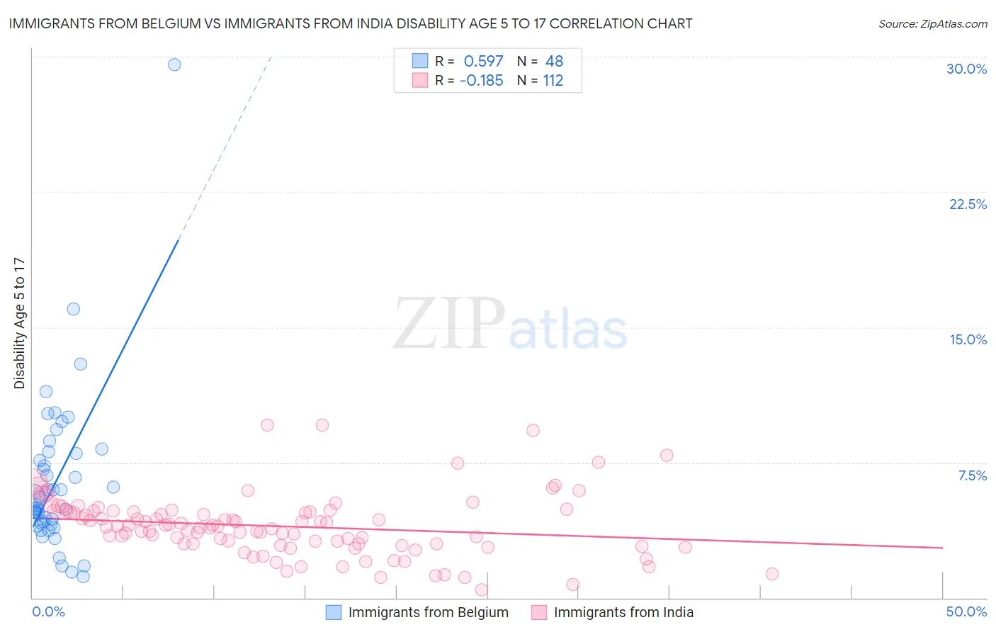 Immigrants from Belgium vs Immigrants from India Disability Age 5 to 17