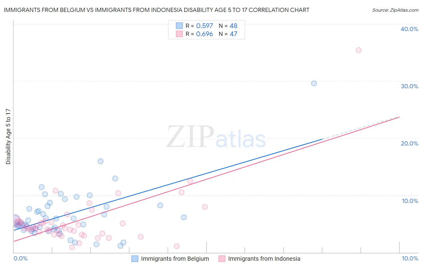 Immigrants from Belgium vs Immigrants from Indonesia Disability Age 5 to 17