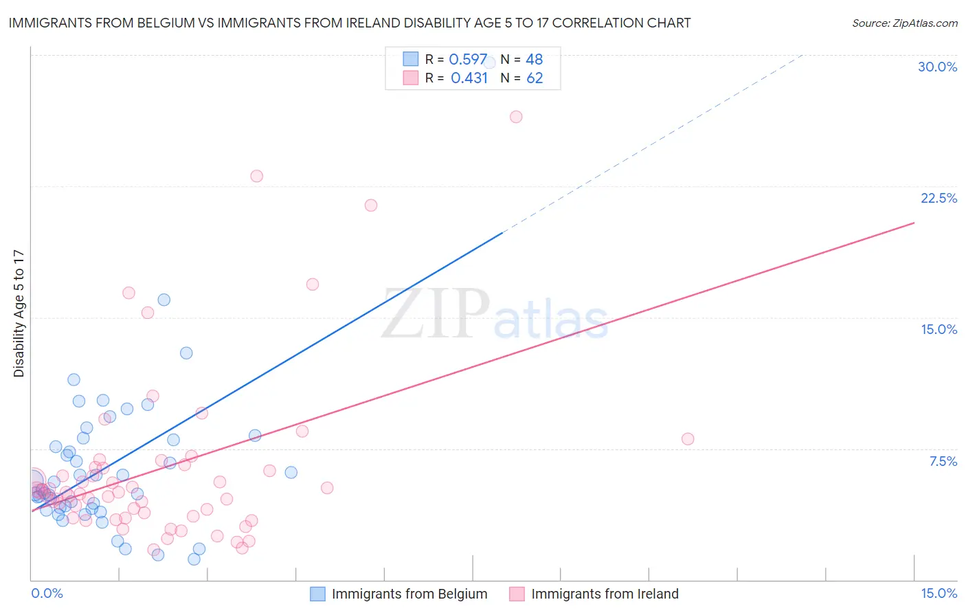 Immigrants from Belgium vs Immigrants from Ireland Disability Age 5 to 17
