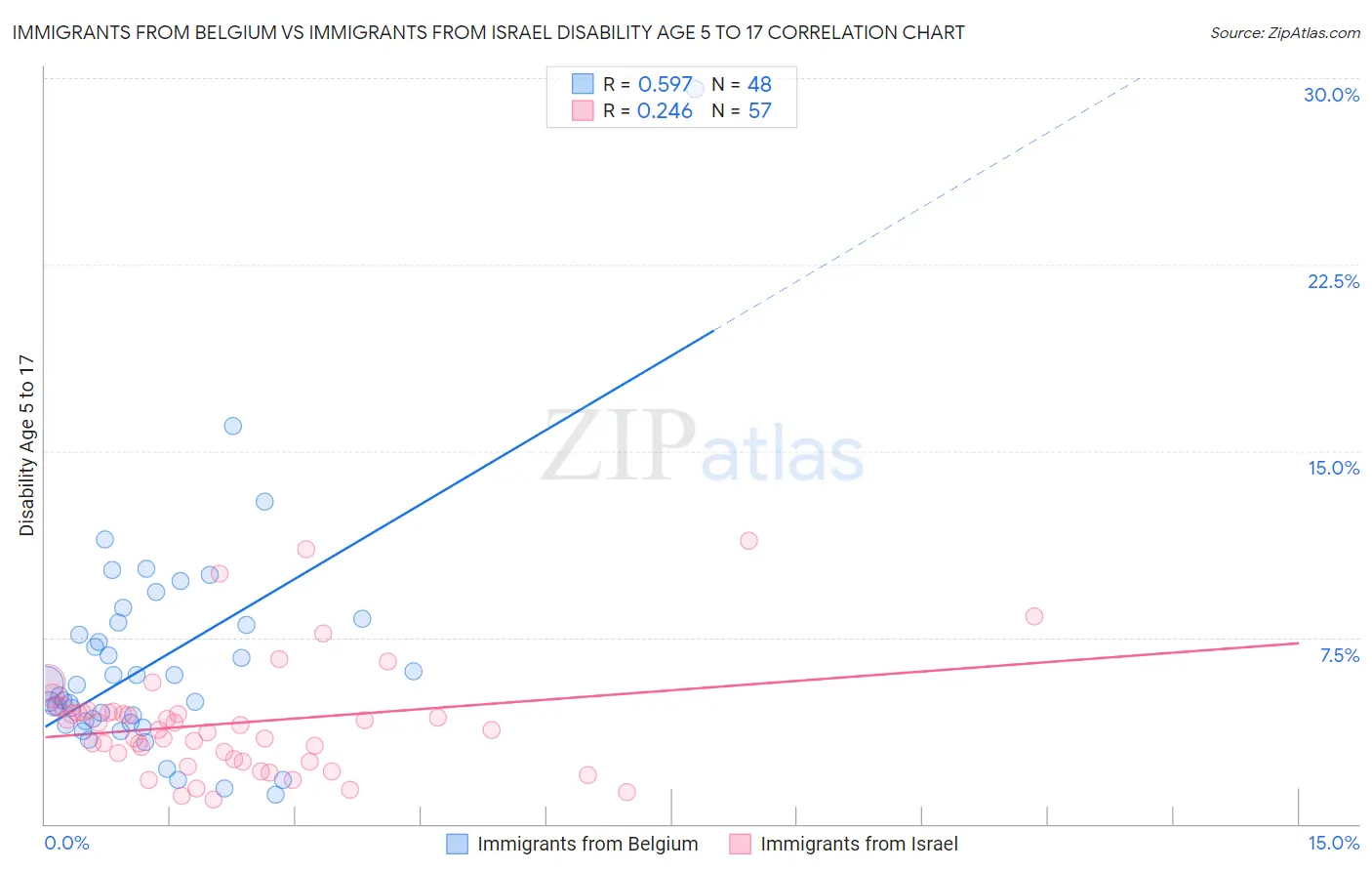 Immigrants from Belgium vs Immigrants from Israel Disability Age 5 to 17