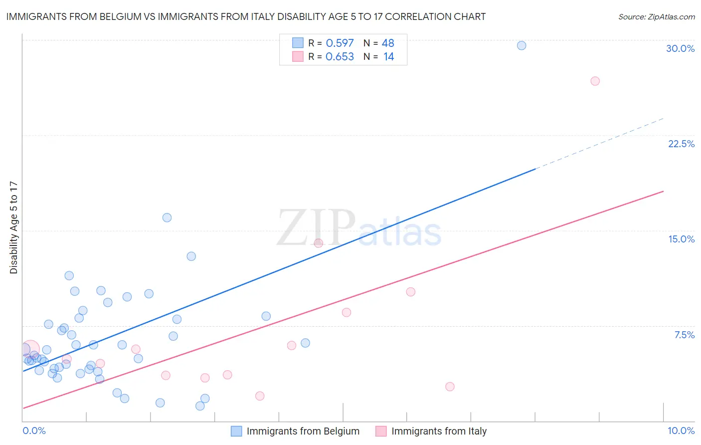 Immigrants from Belgium vs Immigrants from Italy Disability Age 5 to 17