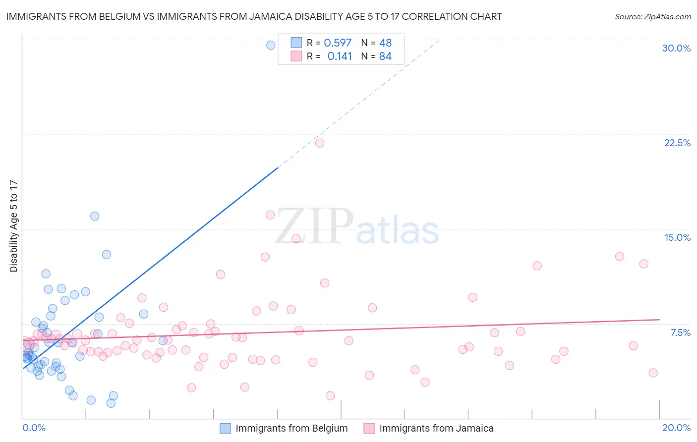 Immigrants from Belgium vs Immigrants from Jamaica Disability Age 5 to 17