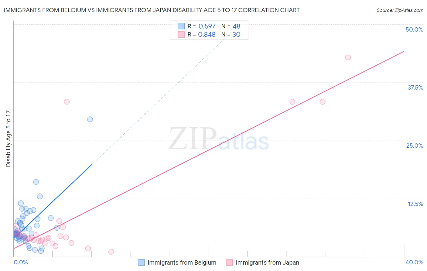 Immigrants from Belgium vs Immigrants from Japan Disability Age 5 to 17