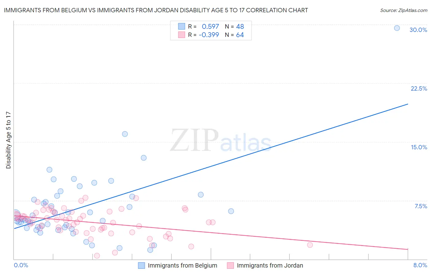 Immigrants from Belgium vs Immigrants from Jordan Disability Age 5 to 17