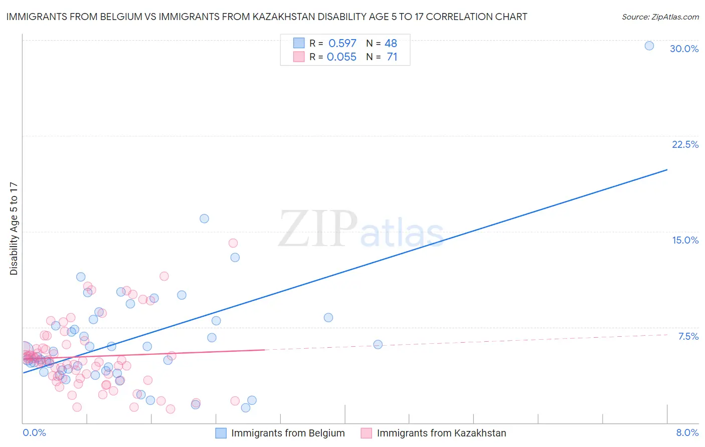 Immigrants from Belgium vs Immigrants from Kazakhstan Disability Age 5 to 17