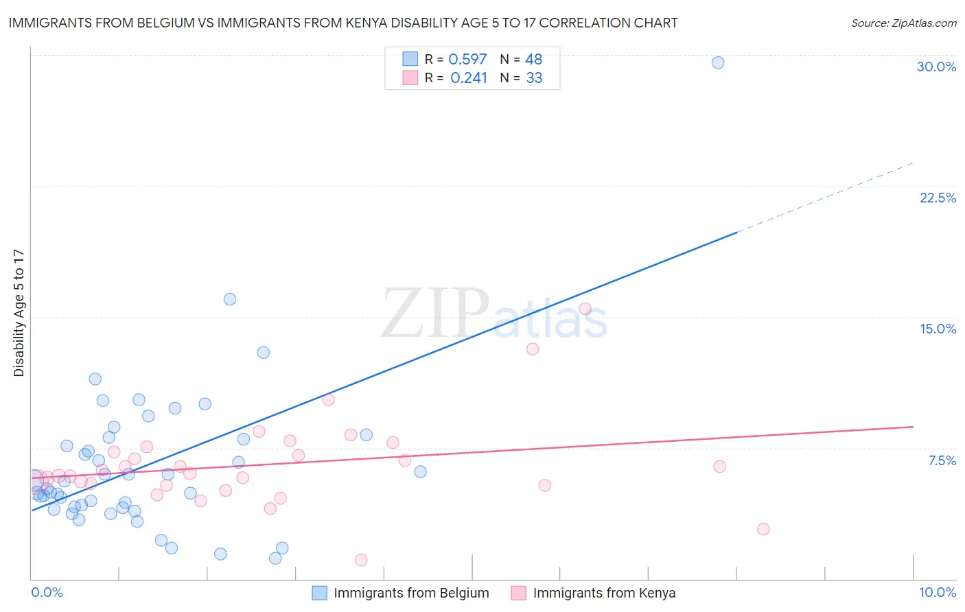 Immigrants from Belgium vs Immigrants from Kenya Disability Age 5 to 17