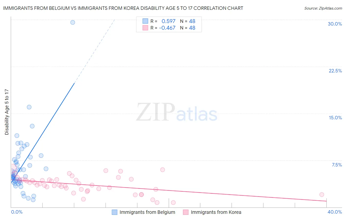Immigrants from Belgium vs Immigrants from Korea Disability Age 5 to 17