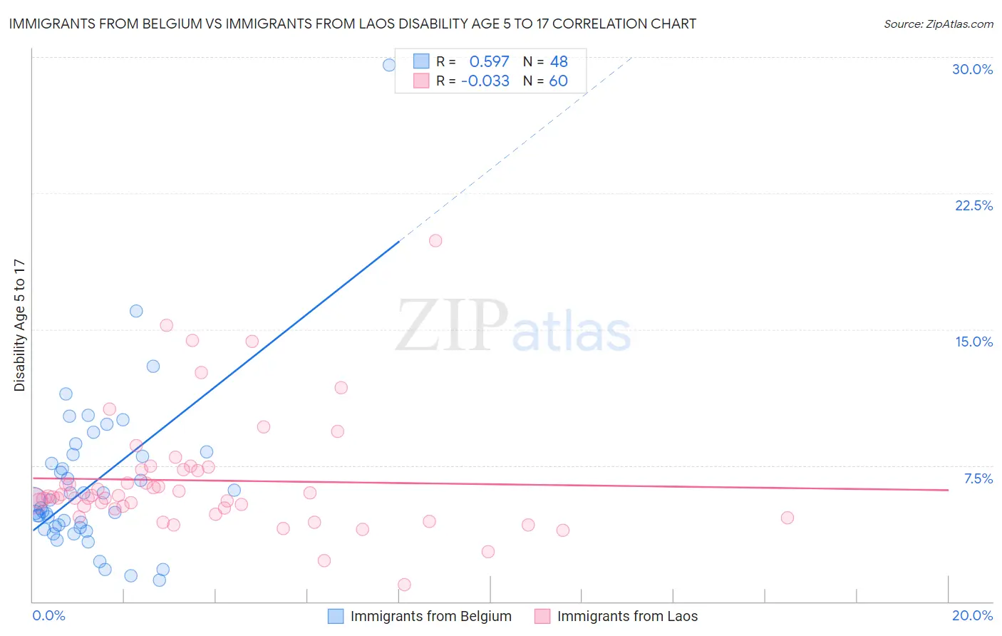 Immigrants from Belgium vs Immigrants from Laos Disability Age 5 to 17