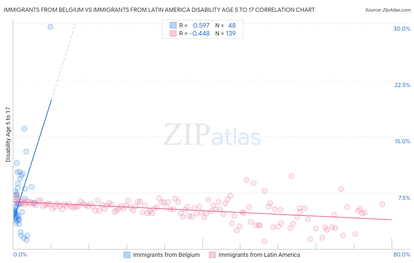 Immigrants from Belgium vs Immigrants from Latin America Disability Age 5 to 17