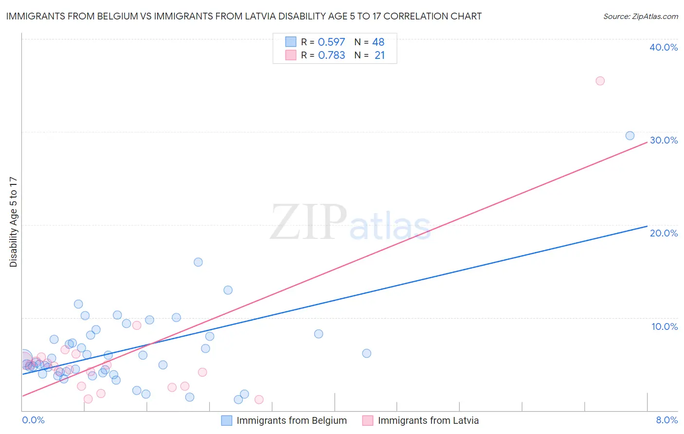 Immigrants from Belgium vs Immigrants from Latvia Disability Age 5 to 17
