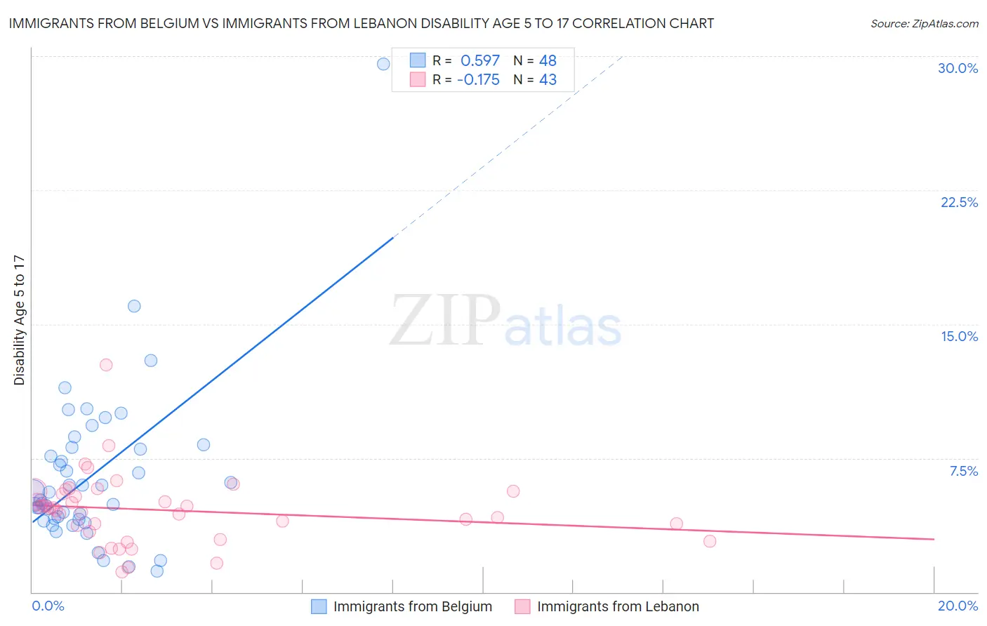 Immigrants from Belgium vs Immigrants from Lebanon Disability Age 5 to 17