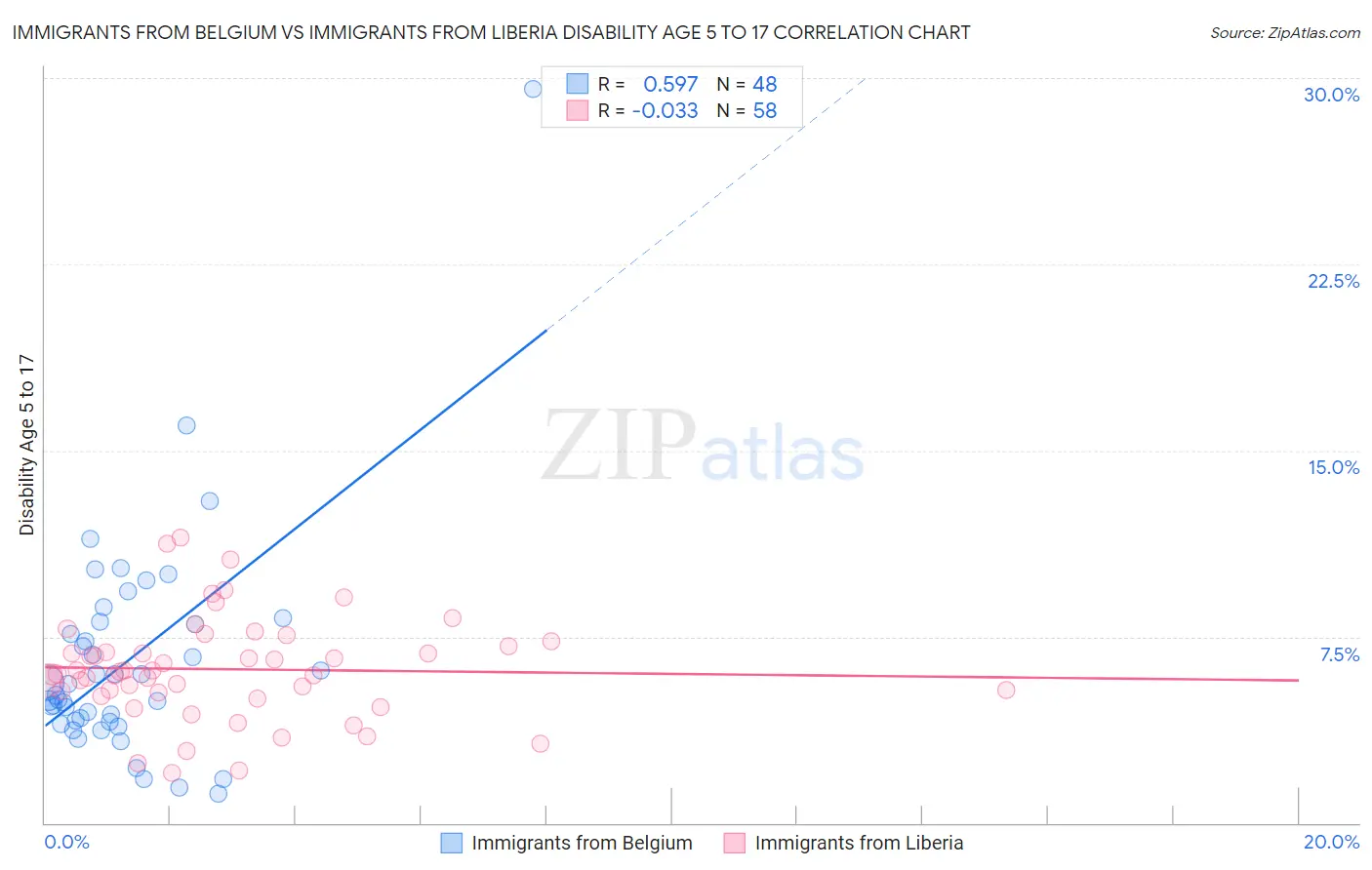 Immigrants from Belgium vs Immigrants from Liberia Disability Age 5 to 17