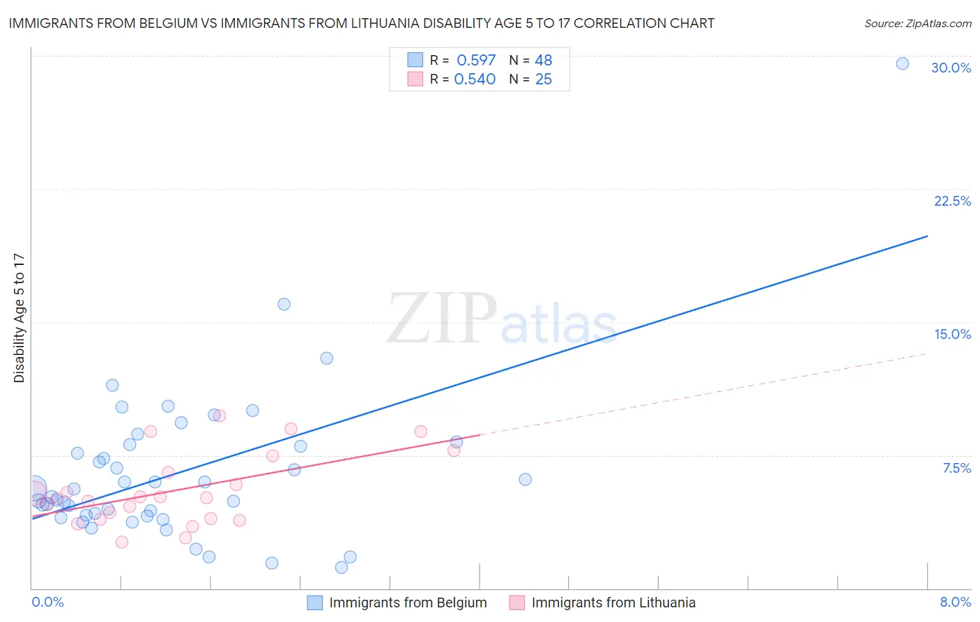 Immigrants from Belgium vs Immigrants from Lithuania Disability Age 5 to 17