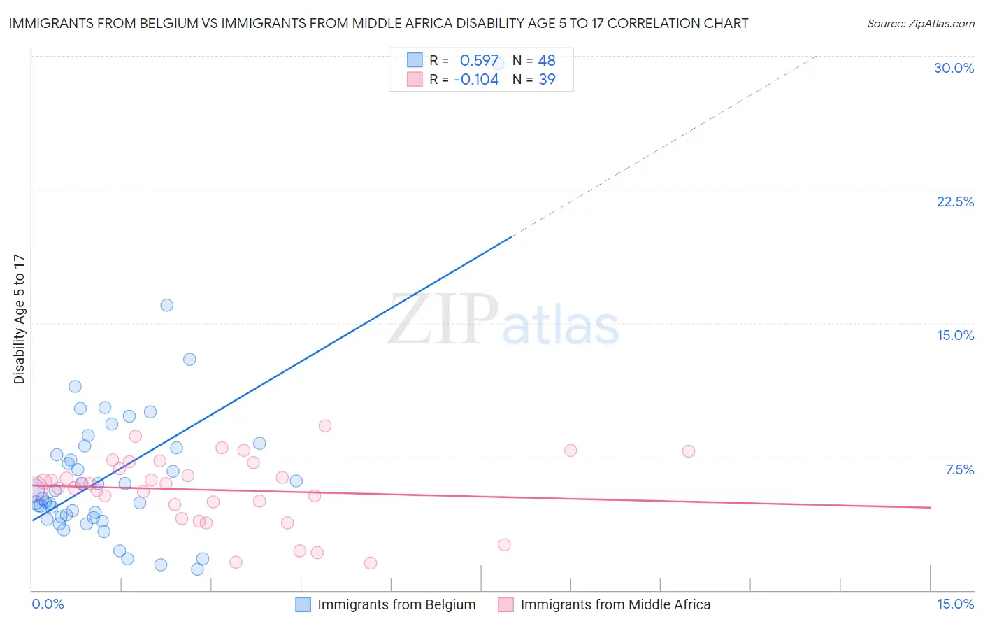 Immigrants from Belgium vs Immigrants from Middle Africa Disability Age 5 to 17