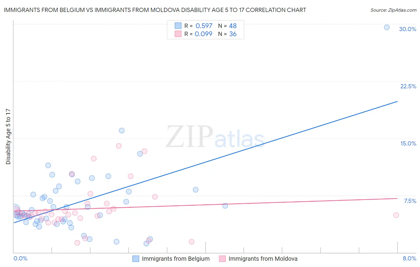 Immigrants from Belgium vs Immigrants from Moldova Disability Age 5 to 17