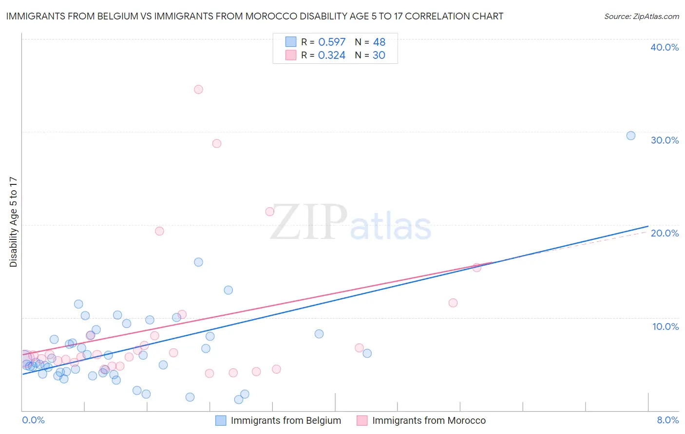 Immigrants from Belgium vs Immigrants from Morocco Disability Age 5 to 17