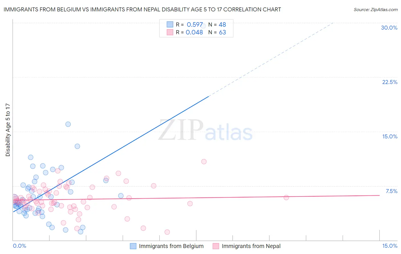 Immigrants from Belgium vs Immigrants from Nepal Disability Age 5 to 17