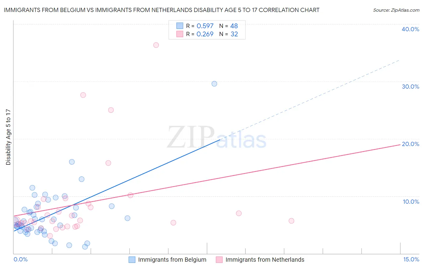 Immigrants from Belgium vs Immigrants from Netherlands Disability Age 5 to 17