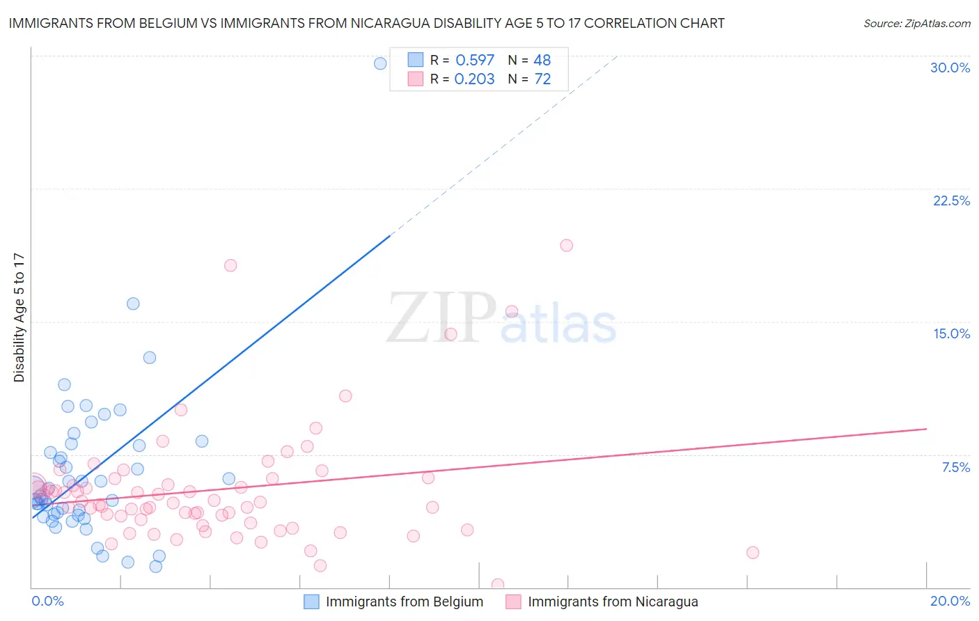 Immigrants from Belgium vs Immigrants from Nicaragua Disability Age 5 to 17